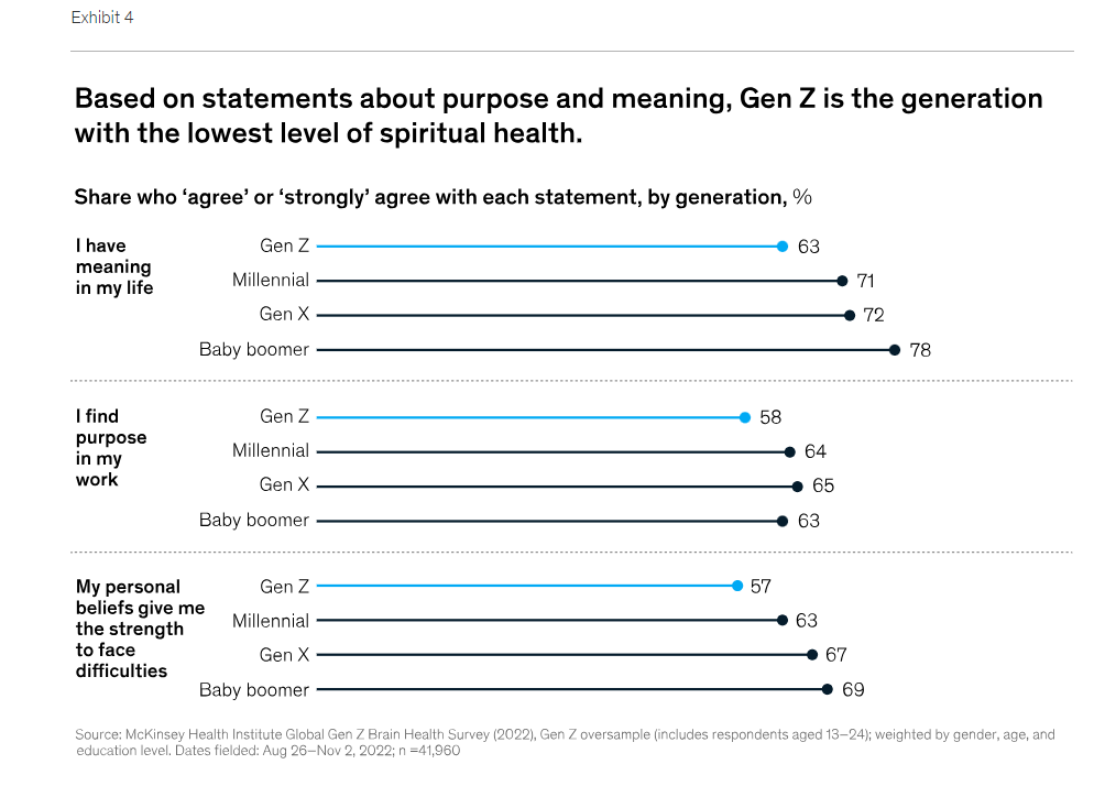 A chart titled “Gen Z respondents are the least likely to endorse statements indicating positive spiritual health” on McKinsey.com.