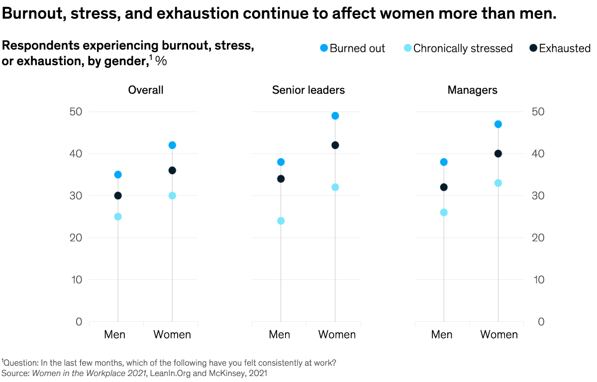 Chart of burnout, stress and exhaustion, by gender