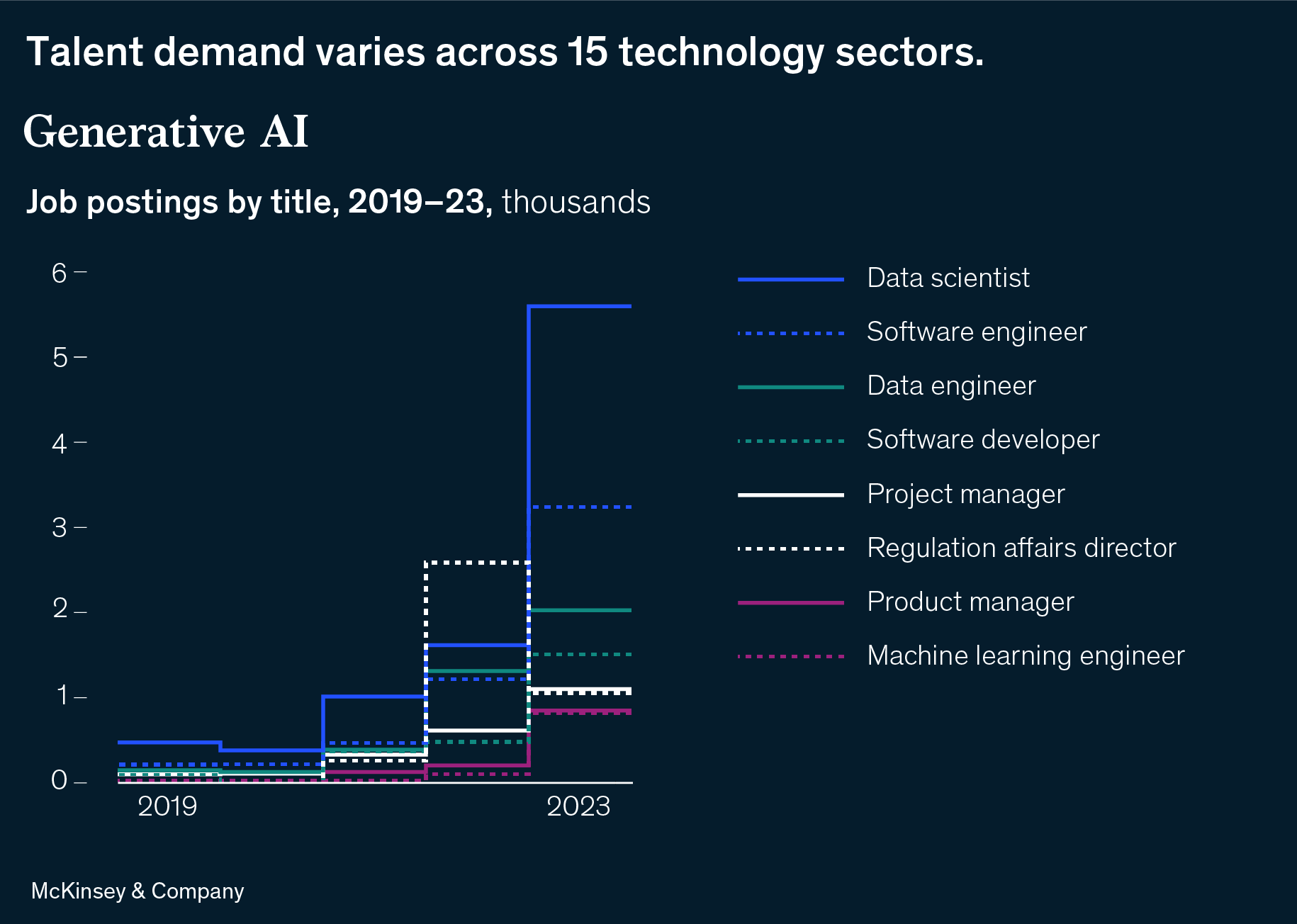 A chart titled “Talent demand varies across 15 technology sectors.” Click to open the full article on McKinsey.com. 