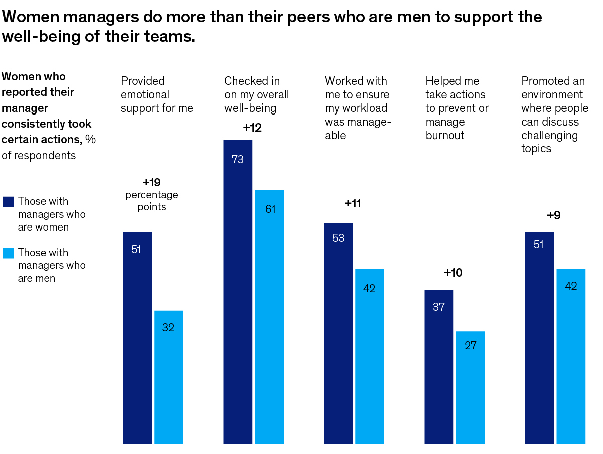 A series of bar graphs comparing the consistent supportive actions taken by female managers versus their male counterparts, as reported by women.