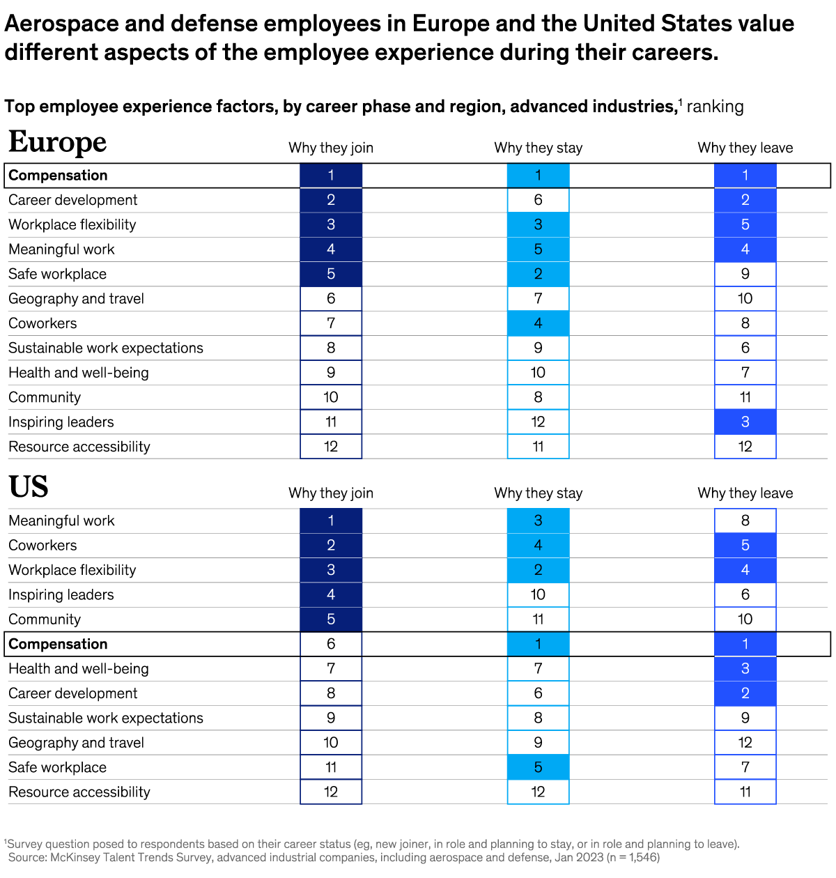 A chart titled “Aerospace and Defense employees in the United States value different aspects of the employee experience during their careers.” Click to open the full article on McKinsey.com.