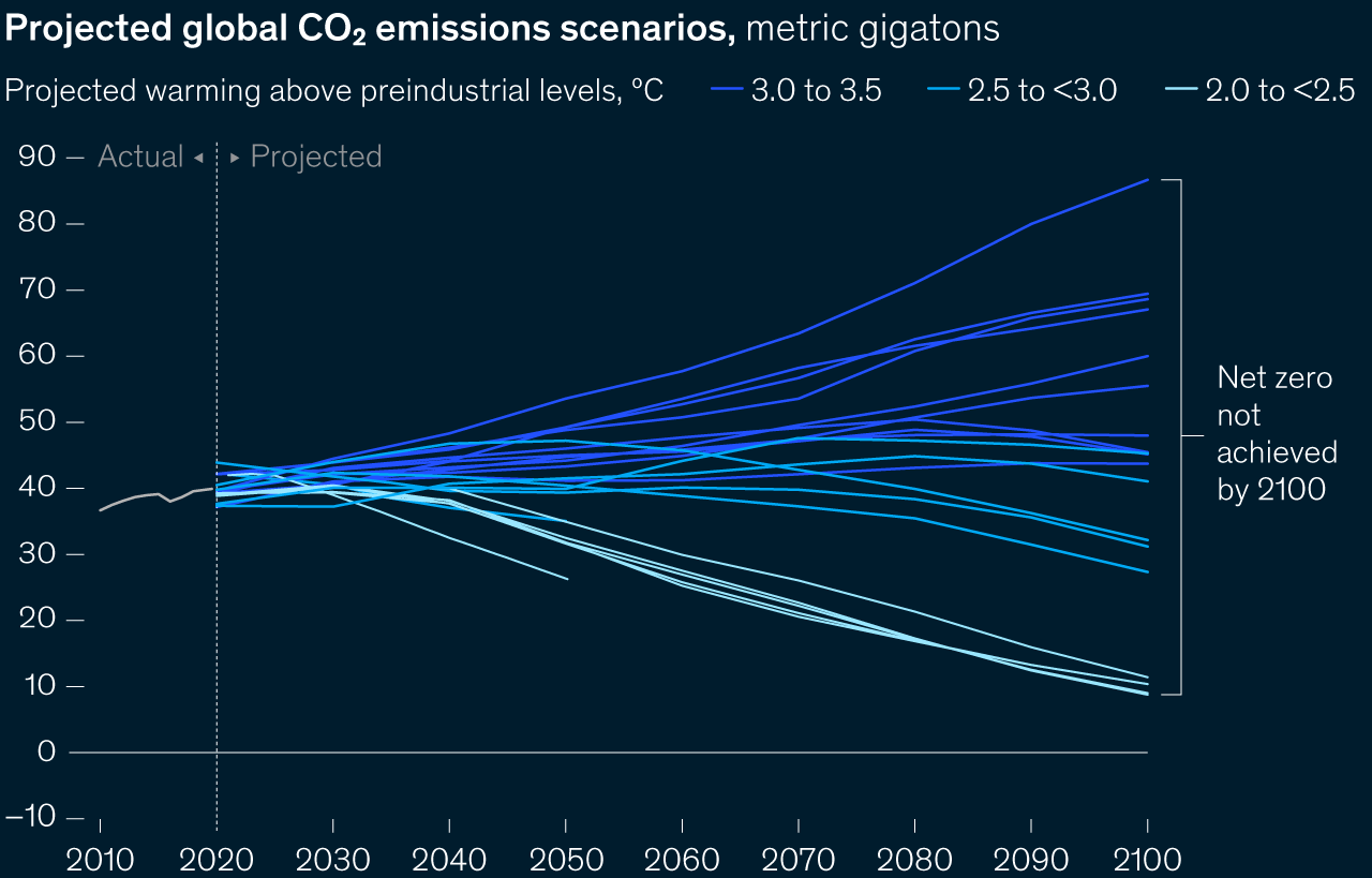 Image description:

A line graph shows the projected global carbon dioxide emissions, in metric gigatons, for roughly 20 scenarios starting in 2020 and ending in the year 2100. The lines are color-coded by the degree of projected warming they represent above preindustrial levels, spanning a range from 2.0 to 3.5°C. As per the graph, if the world stays on its current trajectory, net-zero emissions won’t be attainable during this century under any of these scenarios.

End of image description. 
