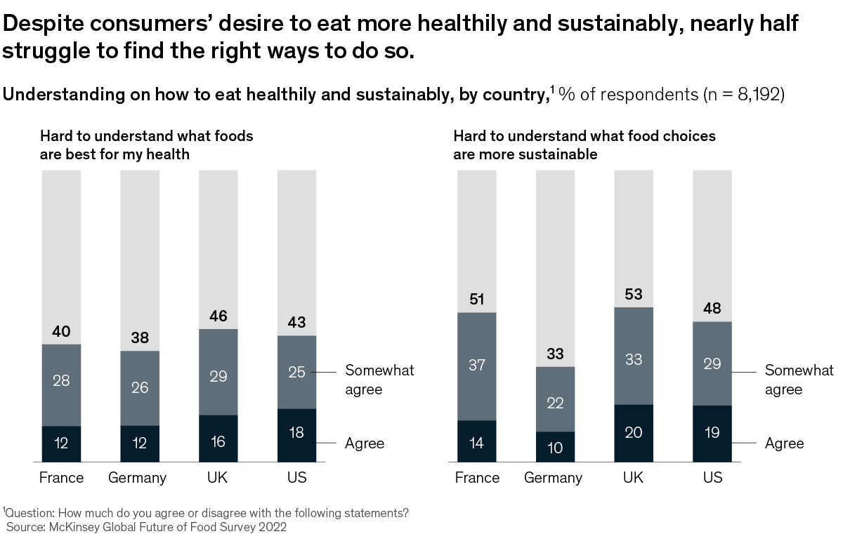 A pair of bar charts showing that nearly half of respondents struggle to find the right ways to eat healthily and sustainably. Respondents are from France, Germany, the United Kingdom, and the United States.