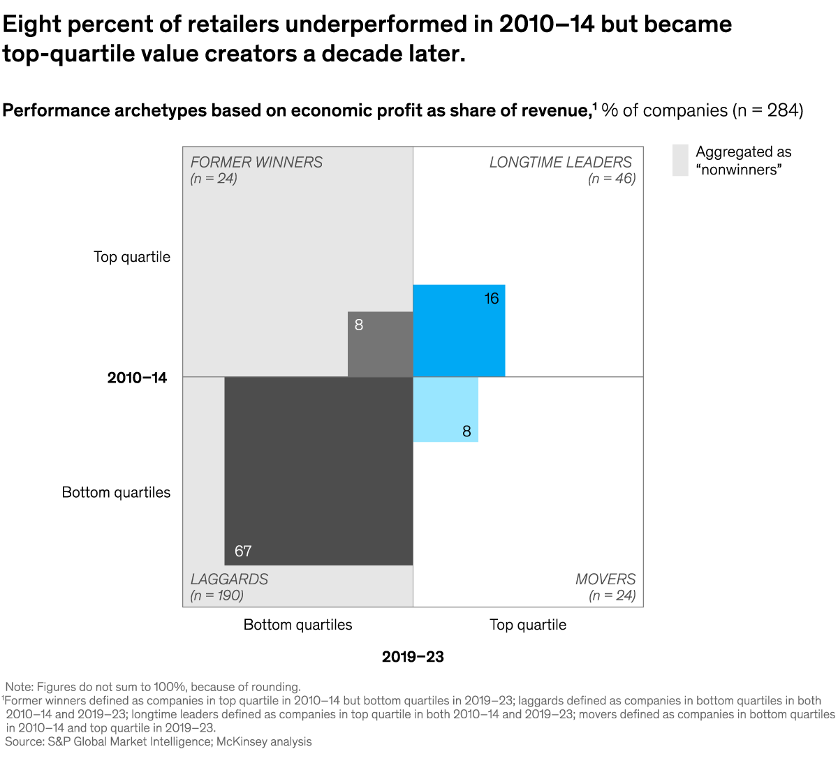 A chart titled “The retailer shuffle” Click to open the full article on McKinsey.com.