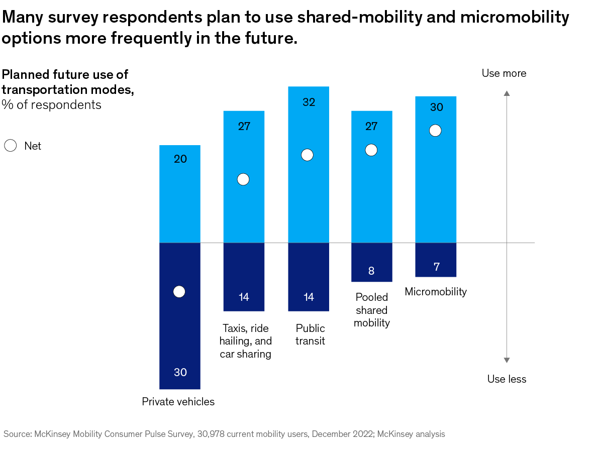 A chart titled “Many survey respondents plan to use shared-mobility and micromobility options more frequently in the future.” Click to open the full article on McKinsey.com.