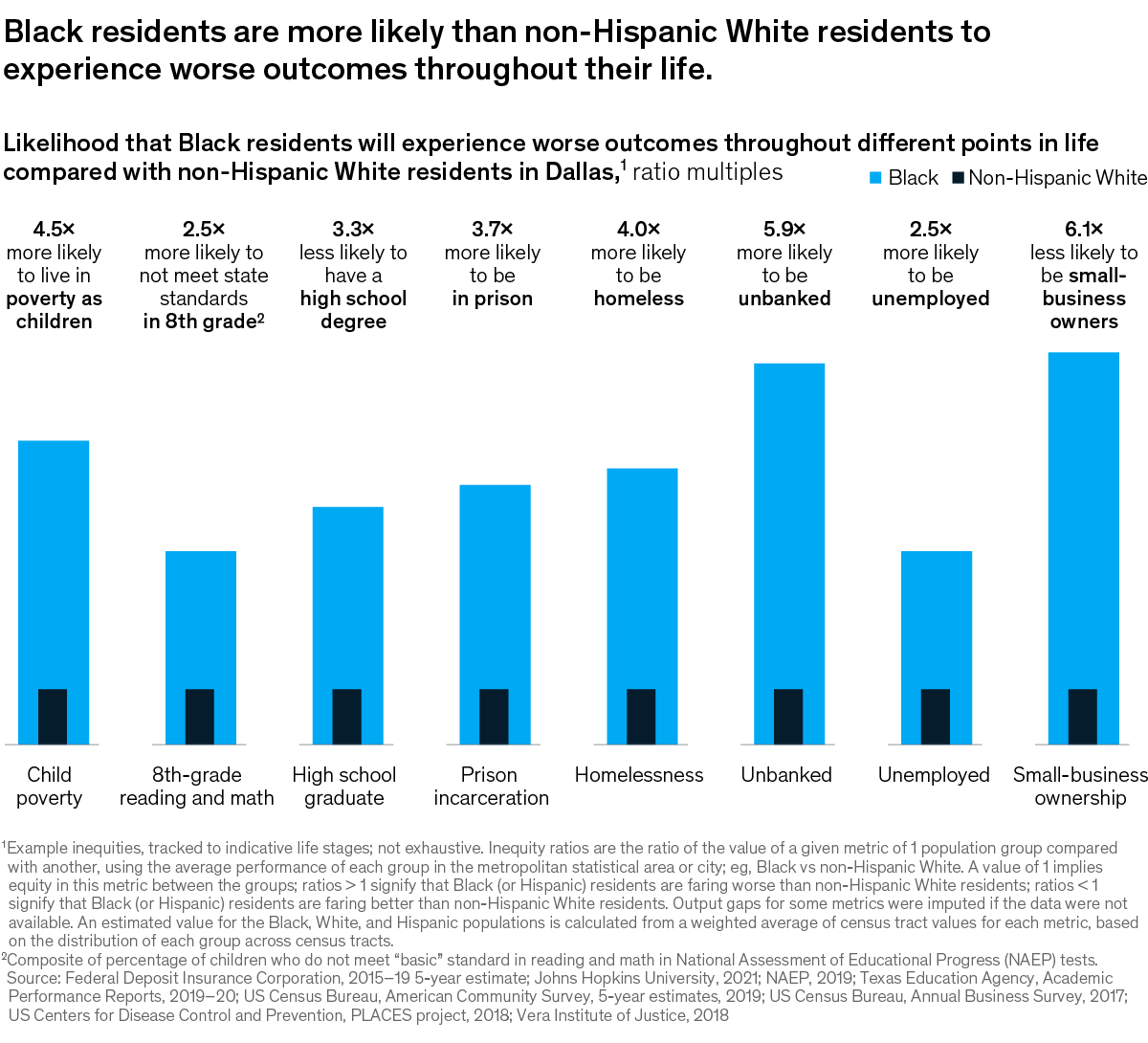 Chart likelihood that black residents will experience worse outcomes in life compared with white residents in Dallas
