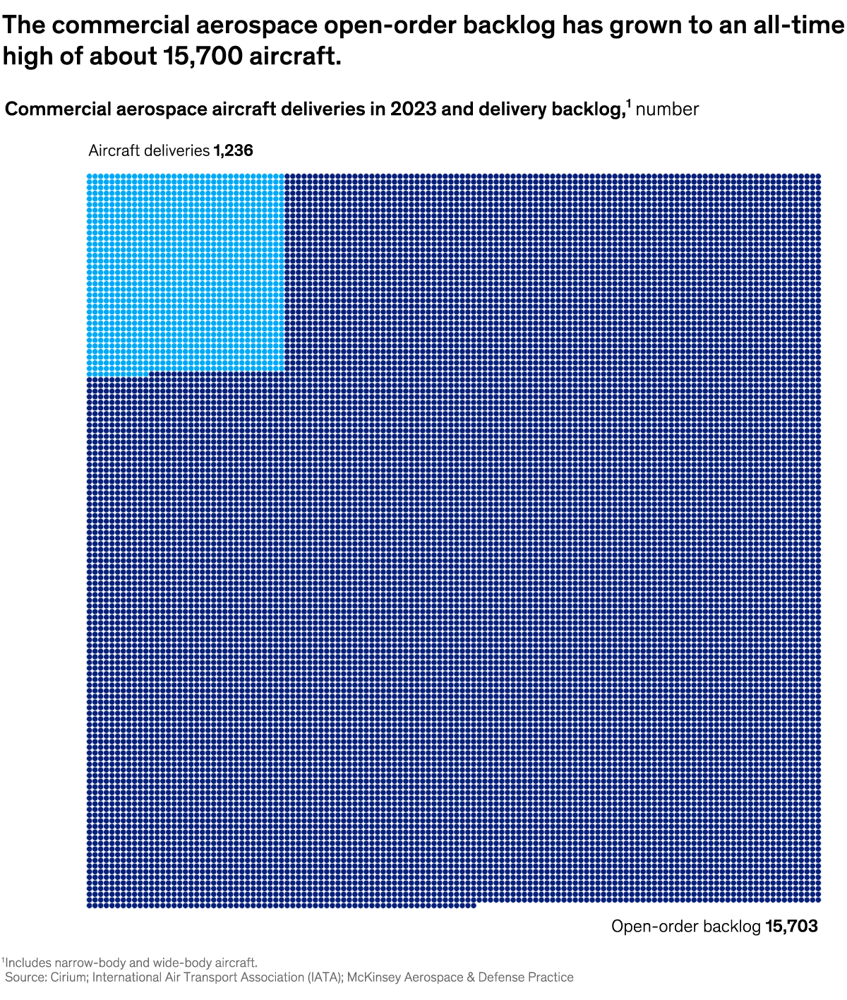 A chart titled “The commercial aerospace open-order backlog has grown to an all-time high of about 15,700 aircraft.” Click to open the full article on McKinsey.com.
