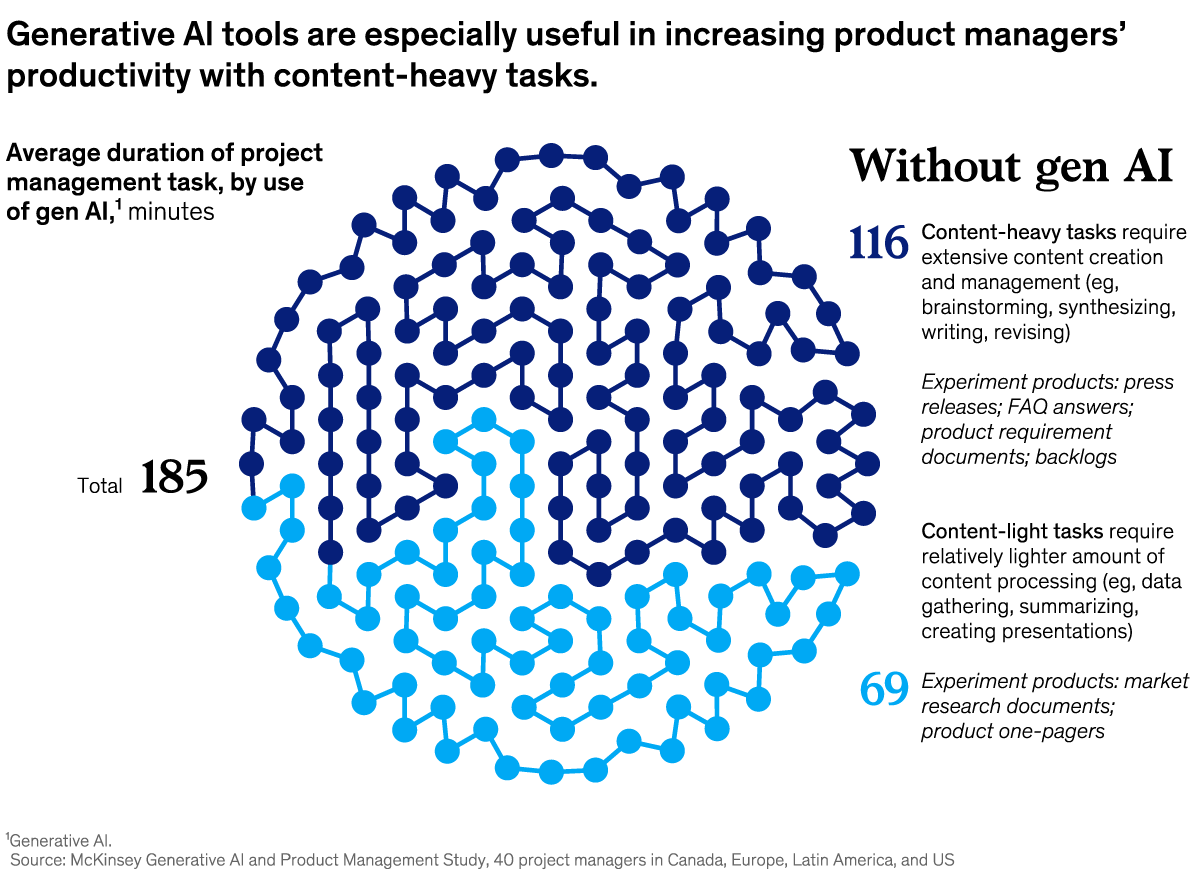 A chart titled “Generative AI tools are especially useful in increasing product managers' productivity with content-heavy tasks.” Click to open the full article on McKinsey.com.