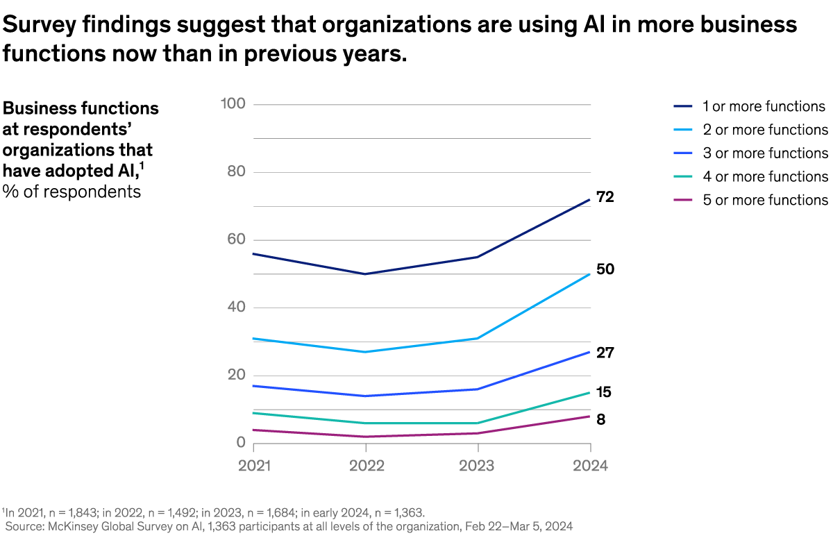 A chart titled “Survey findings suggest that organizations are using AI in more business functions now than in prvious years.” Click to open the full article on McKinsey.com.