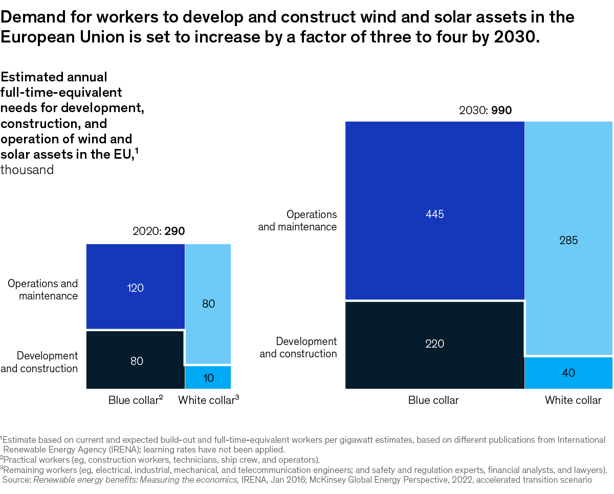 Image description:
A pair of square-area pie charts show the estimated increased demand for workers needed to develop, construct, and operate wind and solar assets in the EU from 2020 to 2030. For 2020, 290,000 full-time personnel are required, and by 2030, an estimated 990,000 will be needed. The charts are further segmented into blue-collar vs white-collar jobs and then into operations and maintenance vs development and construction. By 2030, the largest number of jobs will be in operations and maintenance, including 445,000 blue-collar jobs and 285,000 white-collar jobs.
Footnote 1: Estimate based on current and expected build-out and full-time-equivalent workers per gigawatt estimates, based on different publications from International Renewable Energy Agency (IRENA); learning rates have not been applied. 
Footnote 2: Practical workers (eg, construction workers, technicians, ship crew, and operators). 
Footnote 3: Remaining workers (eg, electrical, industrial, mechanical, and telecommunication engineers; and safety and regulation experts, financial analysts, and lawyers). 
Source: Renewable energy benefits: Measuring the economics, IRENA, Jan 2016; McKinsey Global Energy Perspective, 2022, accelerated transition scenario.
End of image description.