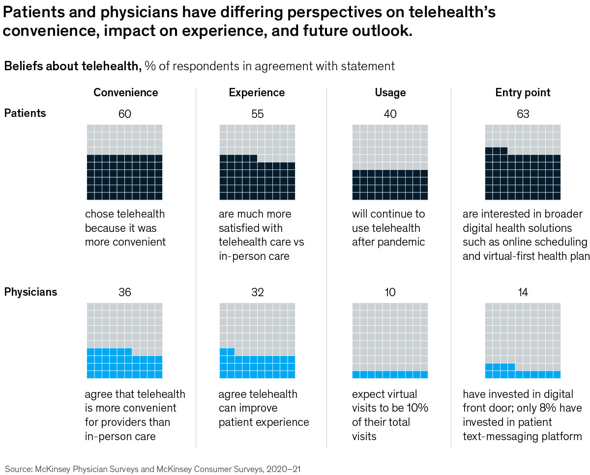Chart showing differences between how patients and physicians view telehealth. Patients show more optimism and more affinity for telehealth than physicians