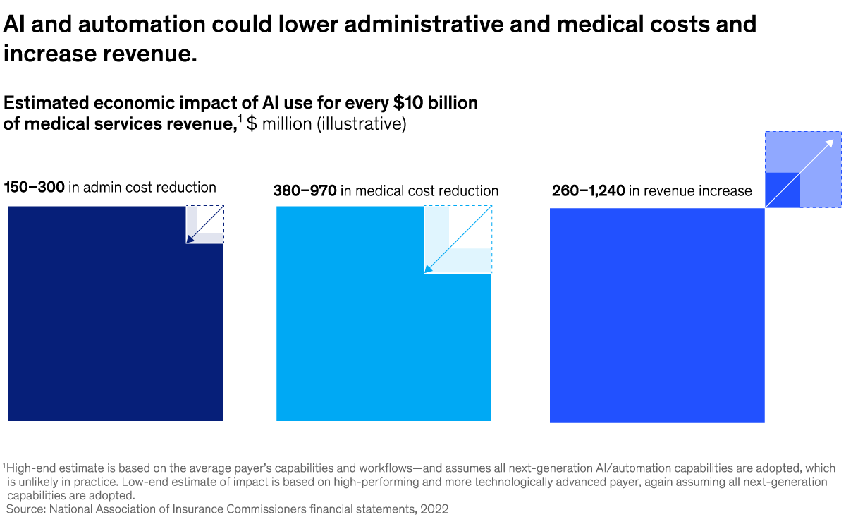 A chart titled “AI and automation could lower administrative and medical costs and increase revenue.” Click to open the full article on McKinsey.com.