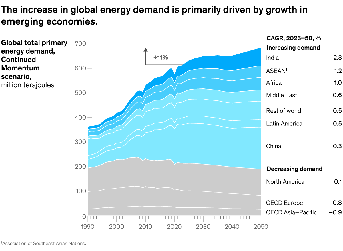 A chart titled “The increase in global energy demand is primarily driven by growth in emerging economies” Click to open the full article on McKinsey.com.