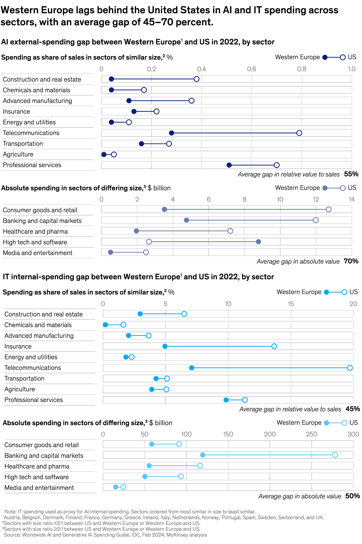 A chart titled “Western Europe lags behind the United States in AI and IT spending across sectors, with an average gap of 45-70 percent.” Click to open the full article on McKinsey.com.