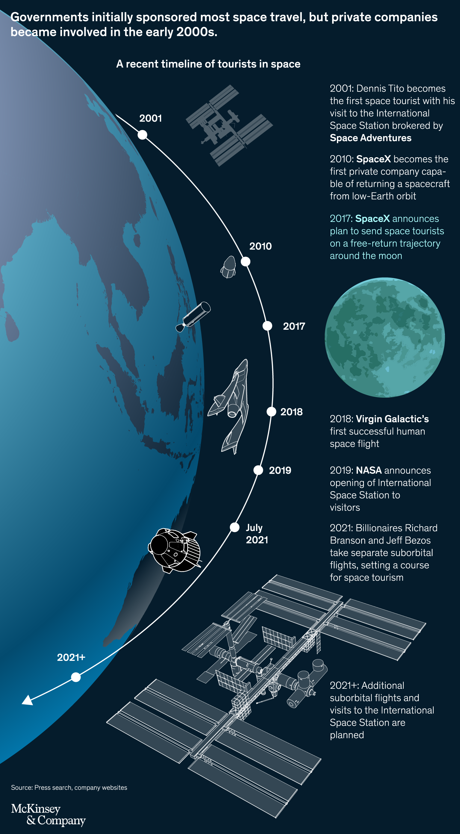 A timeline showing the growing plans to expand space travel to tourists. 