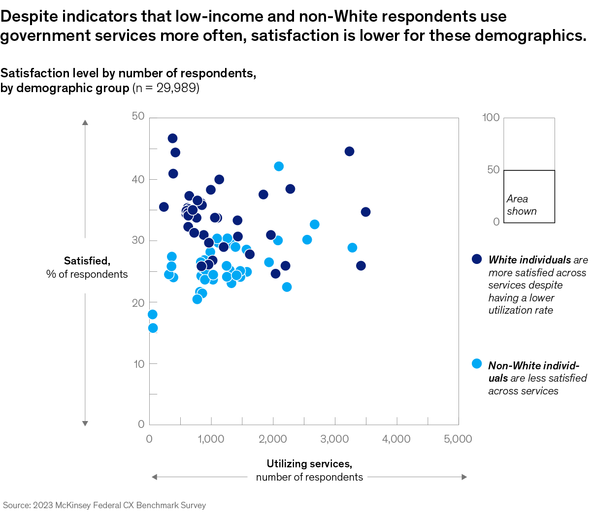 A chart titled “Despite indicators that low-income and non-White respondents use government services more often, satisfaction is lower for these demographics.” Click to open the full article on McKinsey.com.