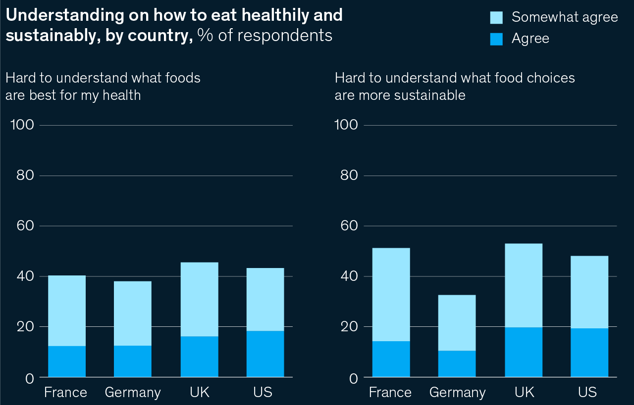 A pair of bar charts shows that nearly half of respondents struggle to find the right ways to eat healthily and sustainably. Respondents are from France, Germany, the United Kingdom, and the United States.