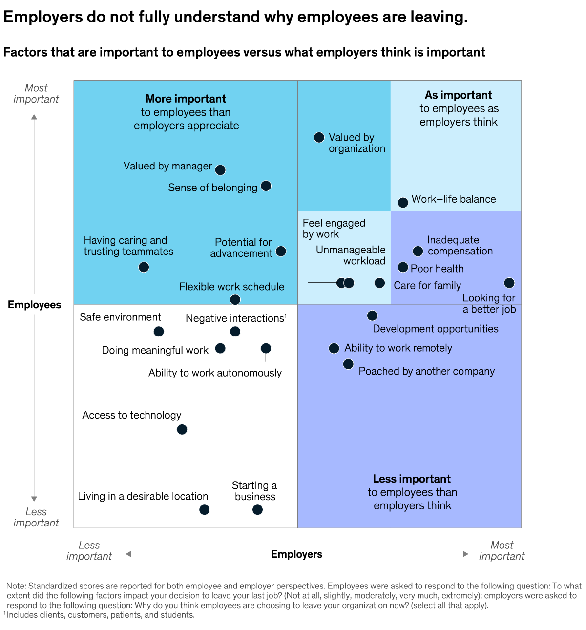 A chart titled “Employers do not fully understand why employees are leaving.” Click to open the full article on McKinsey.com.
