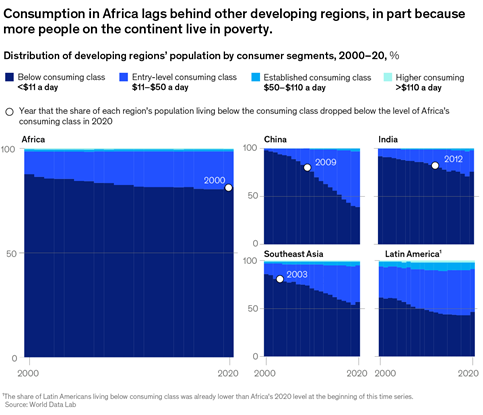 A chart titled “Consumption in Africa lags behind other developing regions, in part because more people on the continent live in poverty.” Click to open the full article on McKinsey.com.