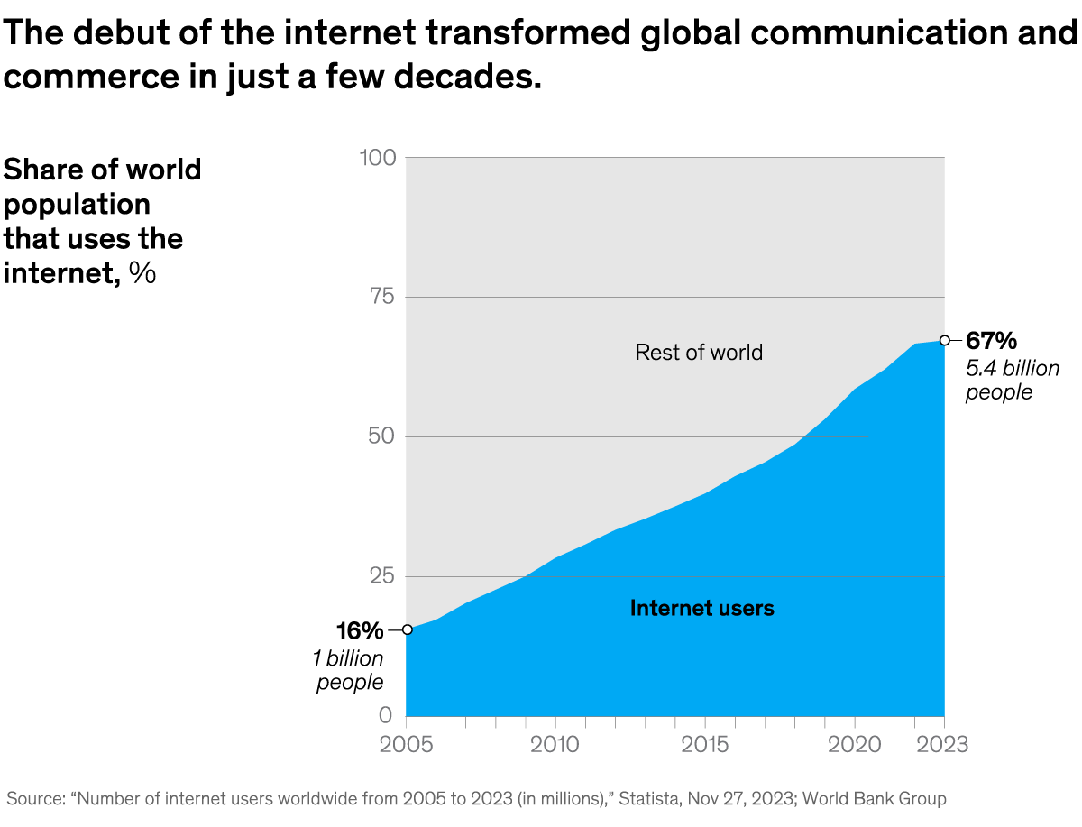 A chart titled “The debut of the internet transformed global communication and commerce in just a few decades.” Click to open the full article on McKinsey.com.