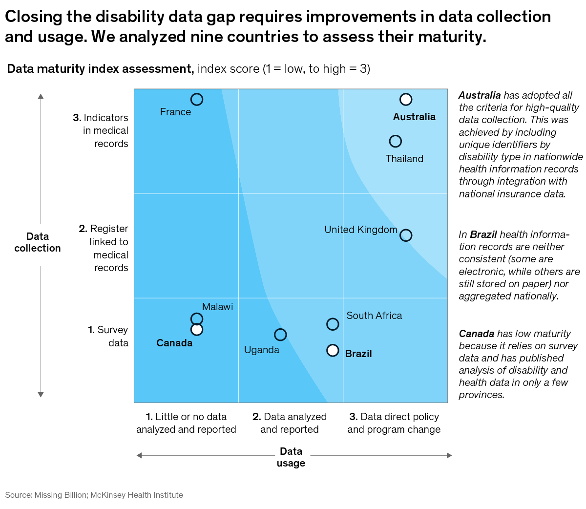 A chart linking to the web page “A shortfall in disability data” on McKinsey.com.