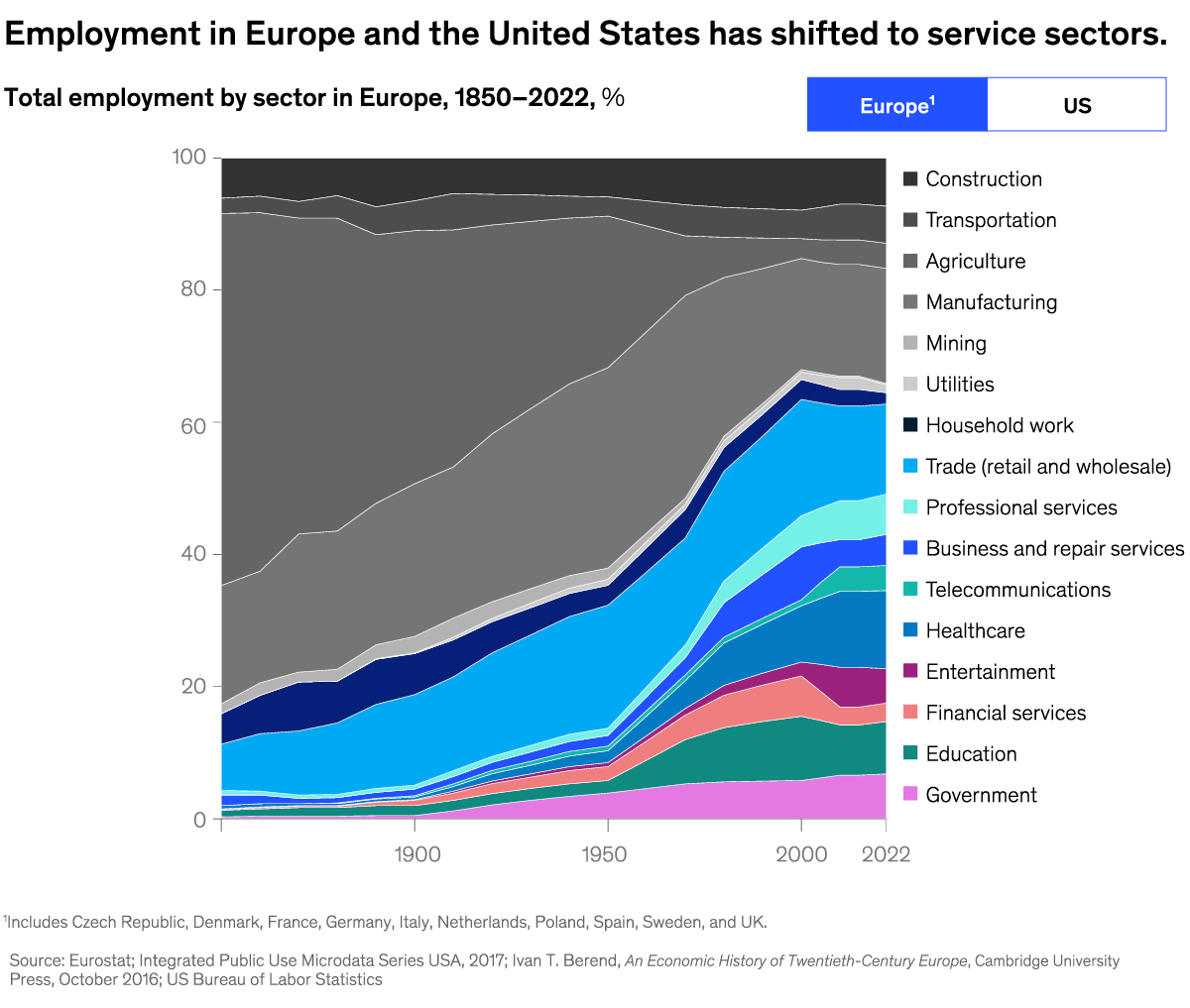 A chart titled “Employment in Europe and the United States has shifted to service sectors.” Click to open the full article on McKinsey.com.