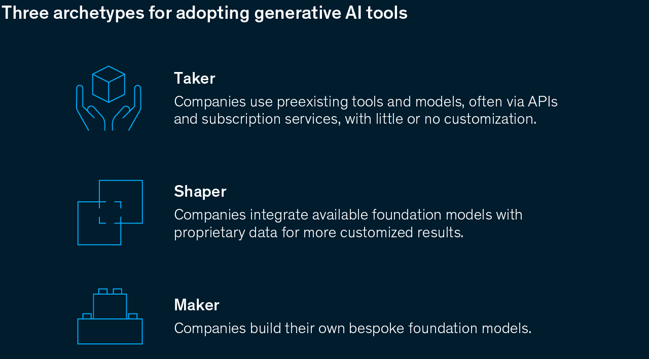 A chart showing three archetypes for adopting generative AI tools: taker, shaper, and maker. Click through to learn more.