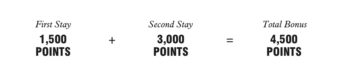 First Stay Earns 1,500 Points + Second Stay Earns 3,000 Points = Total Bonus 4,500 Points