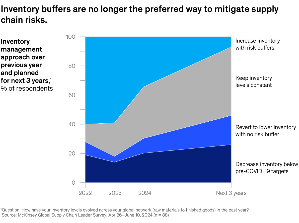 A chart titled “Inventory buffers are no longer tthe preferred way to migrate supply” Click to open the full article on McKinsey.com.