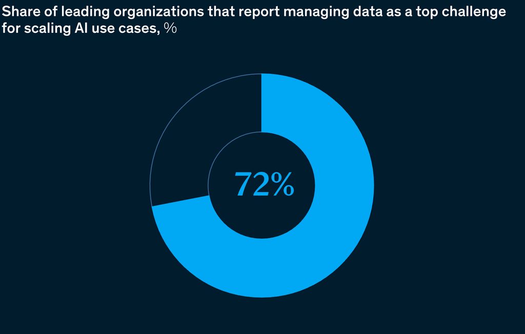 Image description: A donut chart shows that 72% of survey respondents report that managing data is a top challenge preventing their organizations from scaling AI use cases. End of image description.