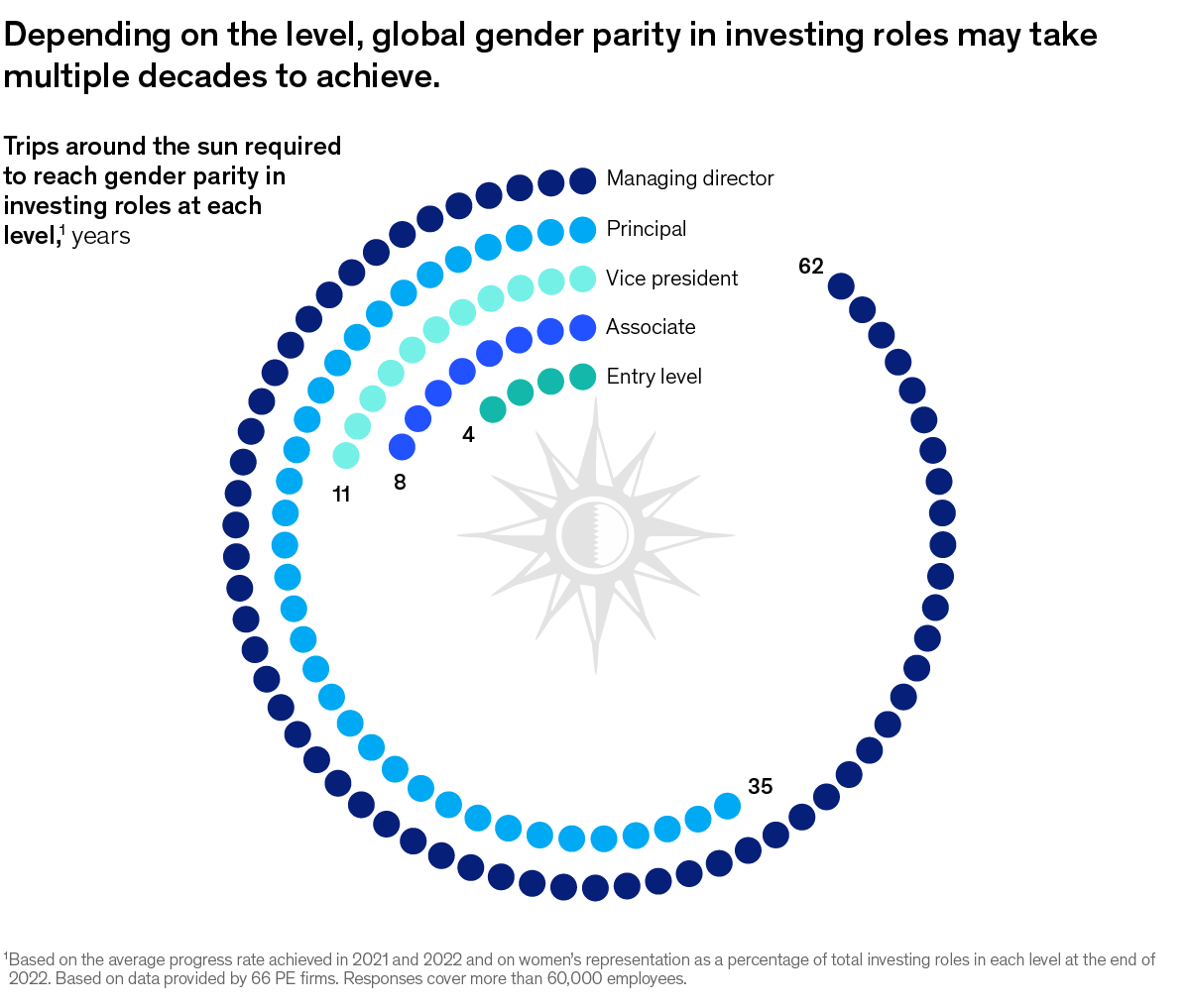 A chart titled “Depending on the level, global gender parity in investing roles may take multiple decades to achieve.” Click to open the full article on McKinsey.com.
