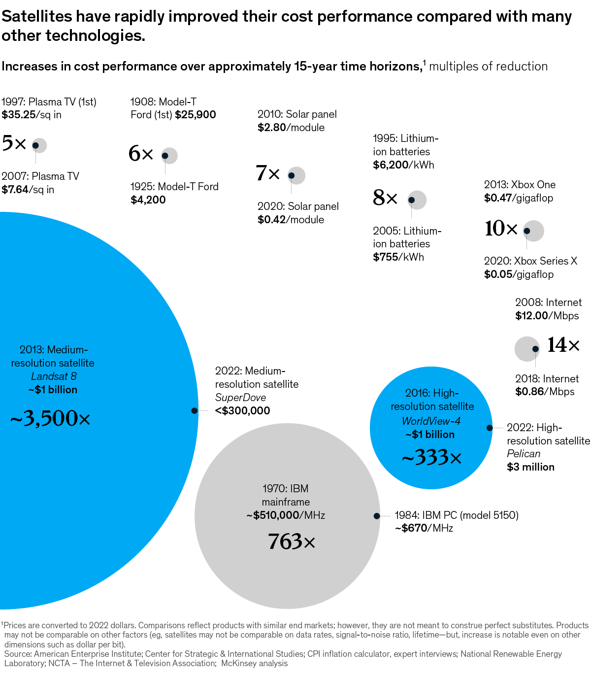 Chart showing satellite increases in cost performance over approximately 15-year time horizons..