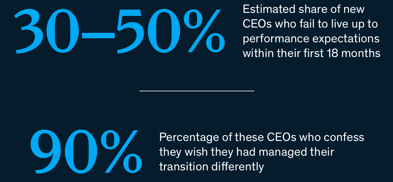 Image description: Graphic detailing that between 30 to 50 percent of new CEOs fail to meet performance expectations within their first 18 months and that 90 percent of this share of CEOs confess they wish they’d managed their transition differently. End of image description. 