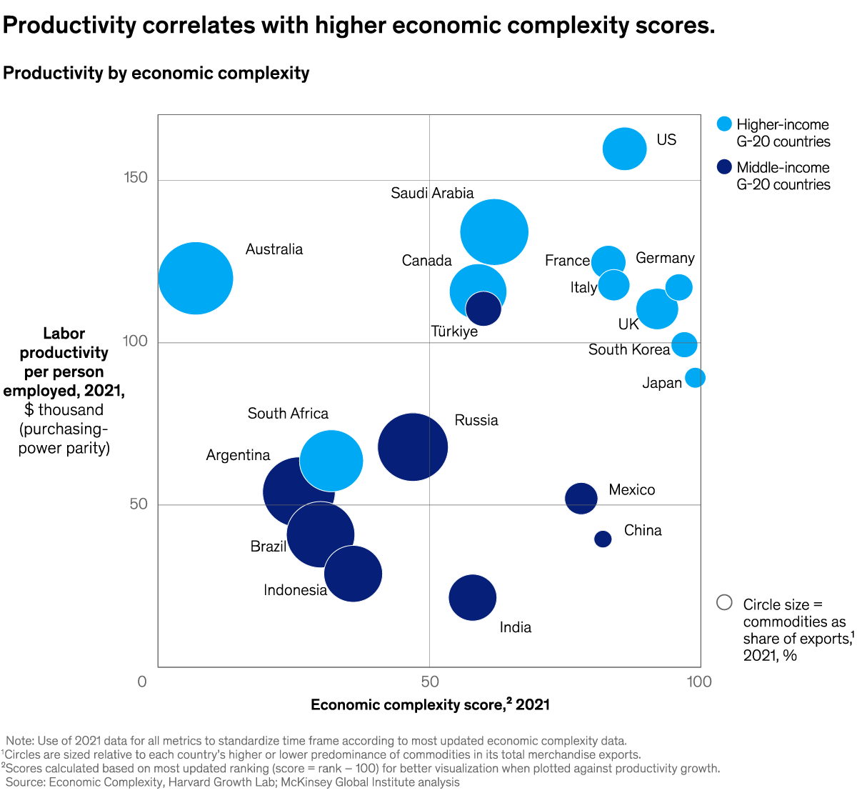 A chart titled “Productivity correlates with higher economic complexity scores” Click to open the full article on McKinsey.com.