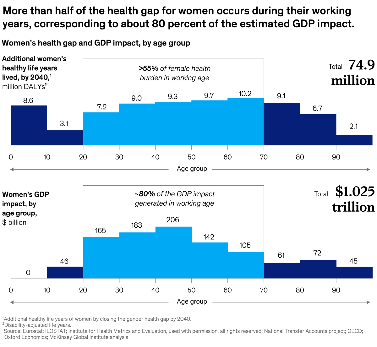 A chart titled “More than half of the health gap for women occurs during their working years, corresponding to about 80 percent of the estimated GDP impact.” Click to open the full article on McKinsey.com.