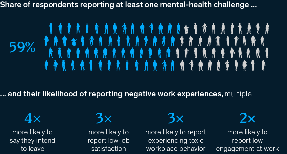 A chart made up of people showing that 59 percent of respondents report at least one mental health challenge