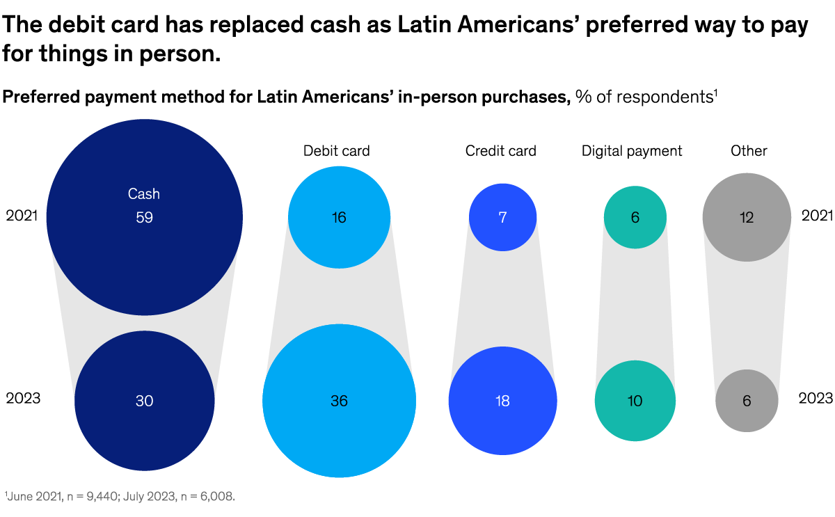 A chart titled “The debit card has replaced cash as Latin Americas' preferred way to pay for things in person.” Click to open the full article on McKinsey.com.