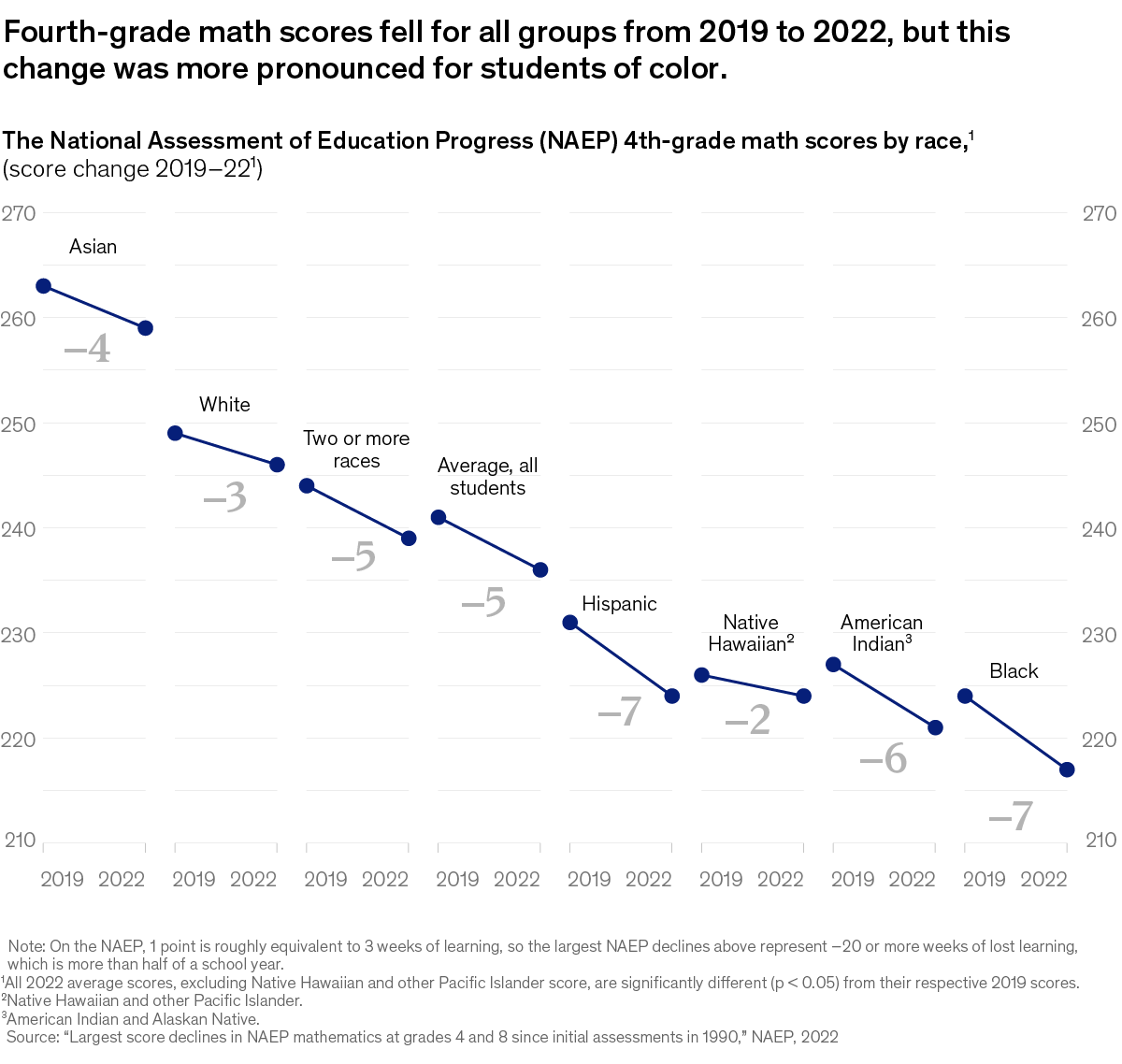 mage description:
Eight line graphs show National Assessment of Education Progress (NAEP) 4th-grade math
scores by race, using data from 2019 and 2022. The data, rendered from highest-scoring race
to lowest, show scores have dropped by different point amounts across all races, in this
order: Black and Hispanic students dropped by 7 points; American Indian and Alaskan Native
students by 6; 2 or more races and average, all students, by 5 points; Asian students by 4
points; White students by 3 points; and Native Hawaiian and other Pacific Islander by 2
points.