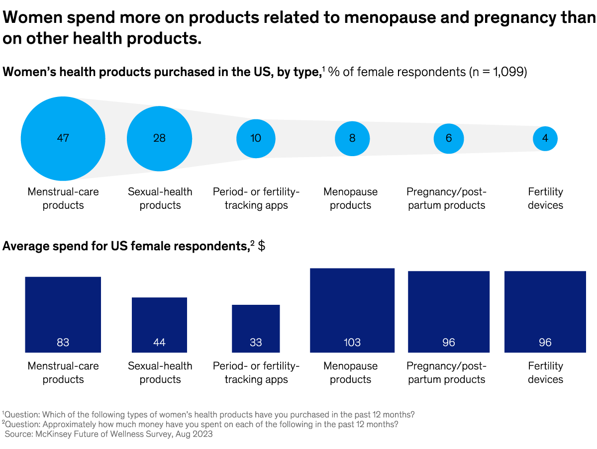 A chart titled “Women spend more on products related to menopause and pregnancy than on other health products.” Click to open the full article on McKinsey.com.