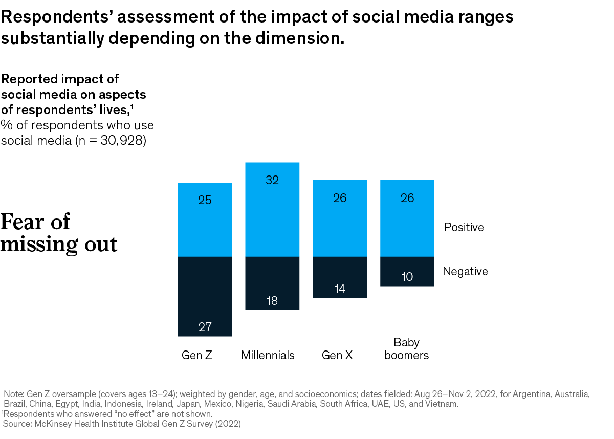 A chart titled “Respondents' assessment of the impact of social media ranges substantially depending on the dimension.” Click to open the full article on McKinsey.com.