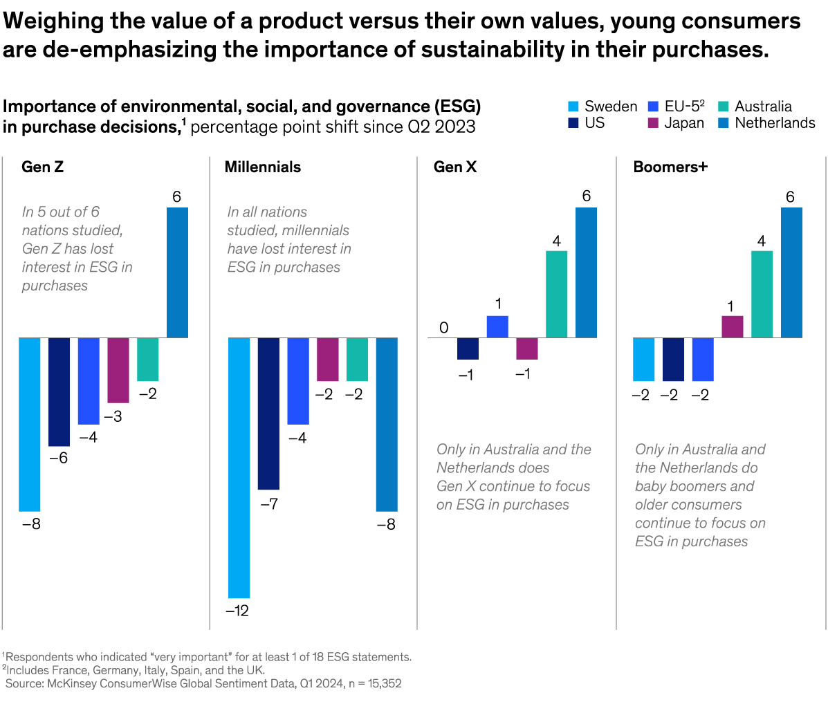 A chart titled “Weighing the value of a product versus their own values, young consumers are de-emphasizing the importance of sustainability in their purchases.” Click to open the full article on McKinsey.com.