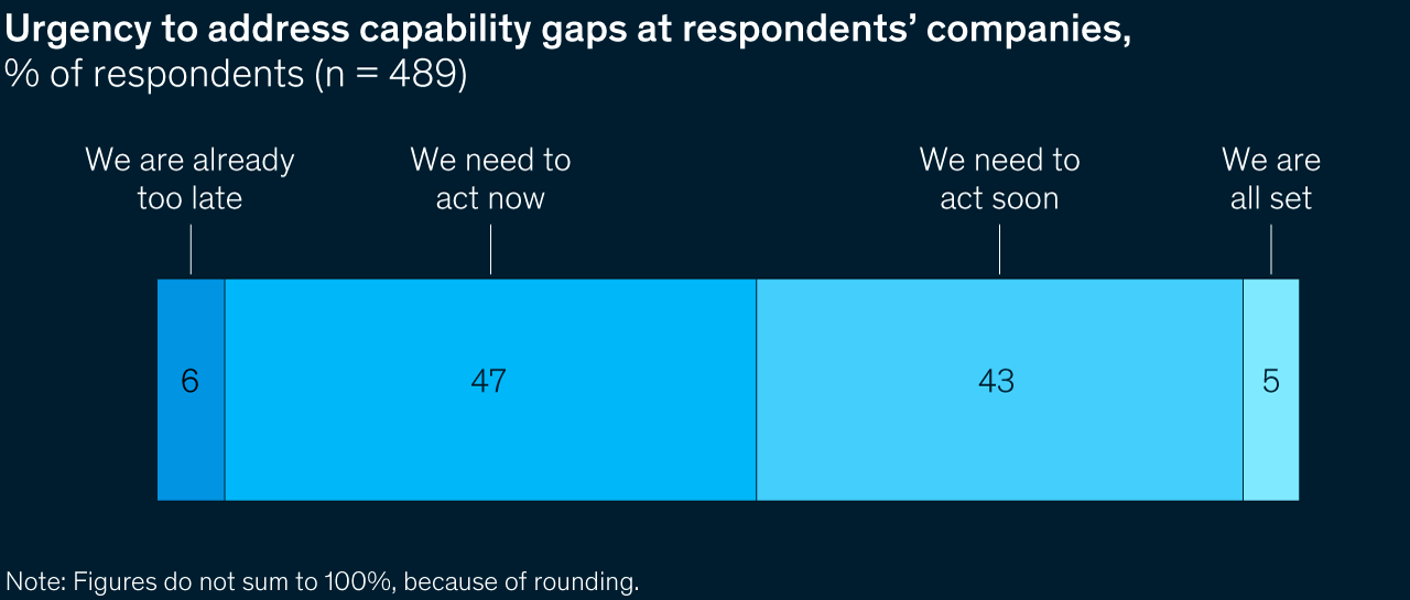 Image description: A horizontal bar graph shows the urgency among survey respondents to address capability gaps at their companies. Only 5% of respondents said their organizations’ capabilities are already set. In contrast, 47% of respondents said their companies need to act now to address capability gaps, and 43% said their companies need to act soon; 6% of respondents said it’s already too late for their companies to act. End of image description. 