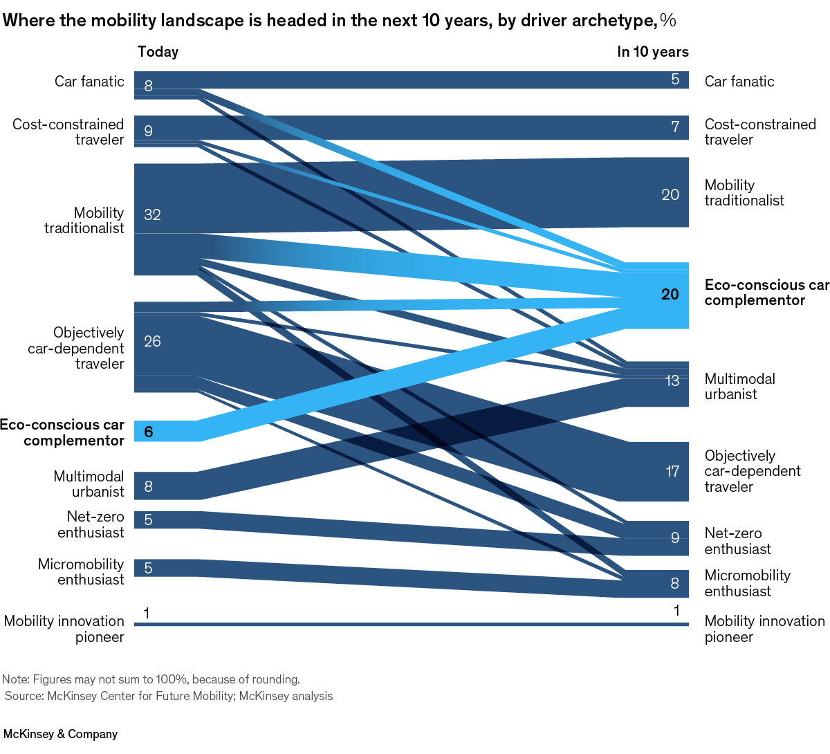 Exhibit of where the mobility landscape is headed in the next 10 years, by driver archetype