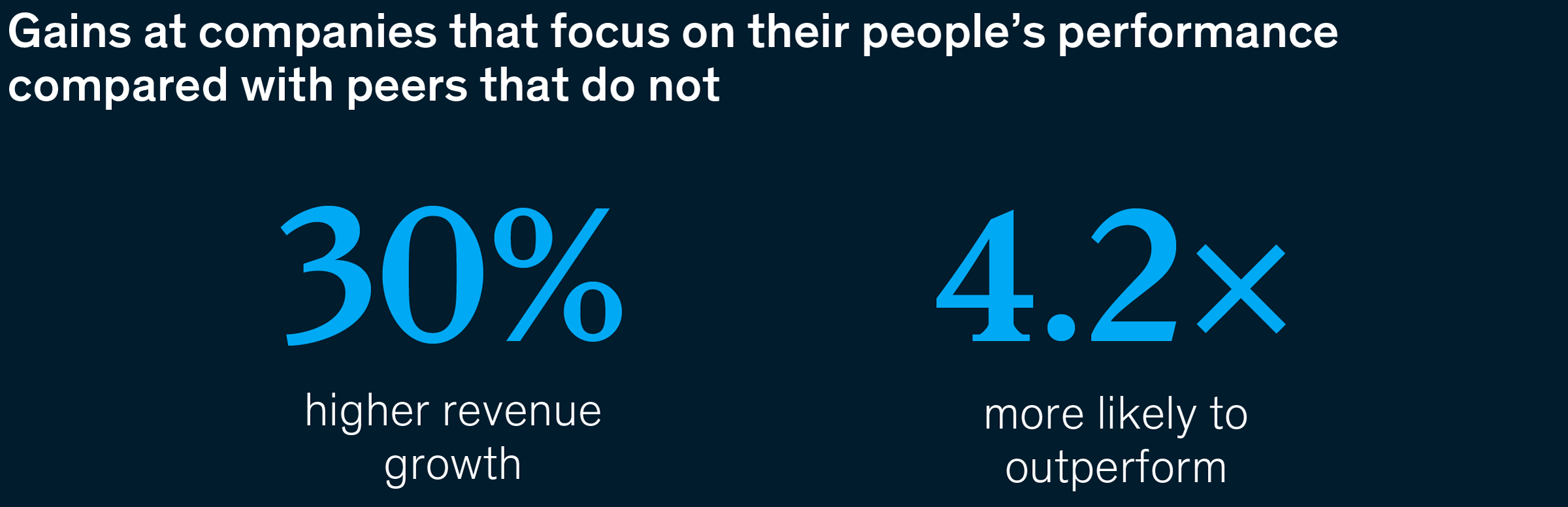 Image description: A pair of figures shows the gains that companies experience when they focus on their people’s performance compared with their peers that do not. Companies that focus on their people’s performance realize revenue growth that is 30% higher than that of companies that don’t, and they are 4.2 times more likely to outperform their peers. End of image description.