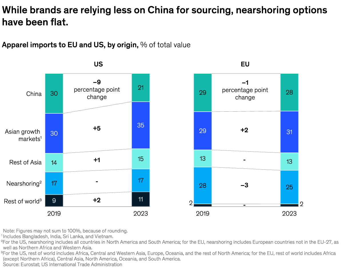 A chart titled “While brands are relying less on China for sourcing, nearshoring optionshave been flat.” Click to open the full article on McKinsey.com.
