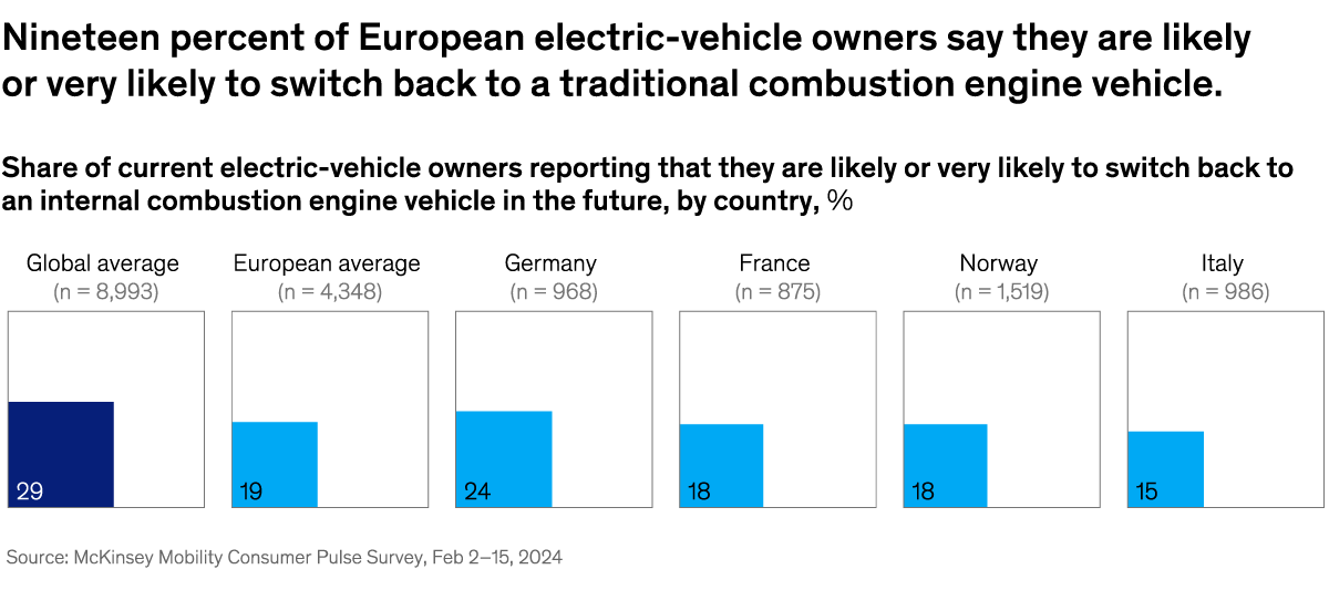 A chart titled EV owners eyeing gas” Click to open the full article on McKinsey.com.