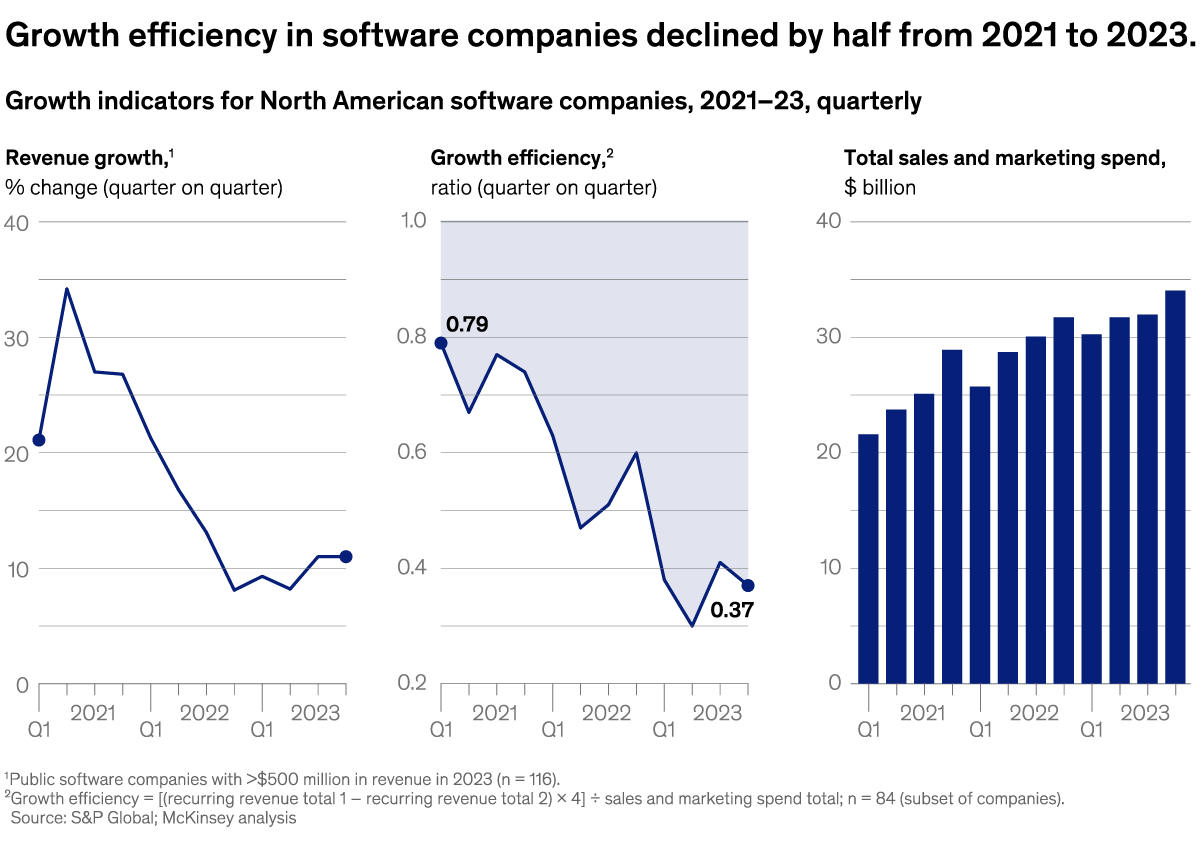 A chart titled “Software’s growth slowdown” Click to open the full article on McKinsey.com.