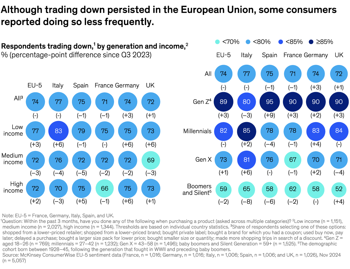 A chart titled “Although trading down persisted in the European Union, some consumers reported doing so less frequently.” Click to open the full article on McKinsey.com.