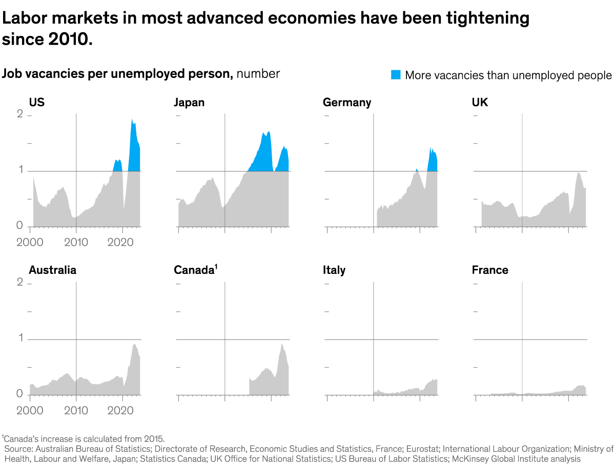 A chart titled “Labor markets in most advanced economies have been tightening since 2010.” Click to open the full article on McKinsey.com.