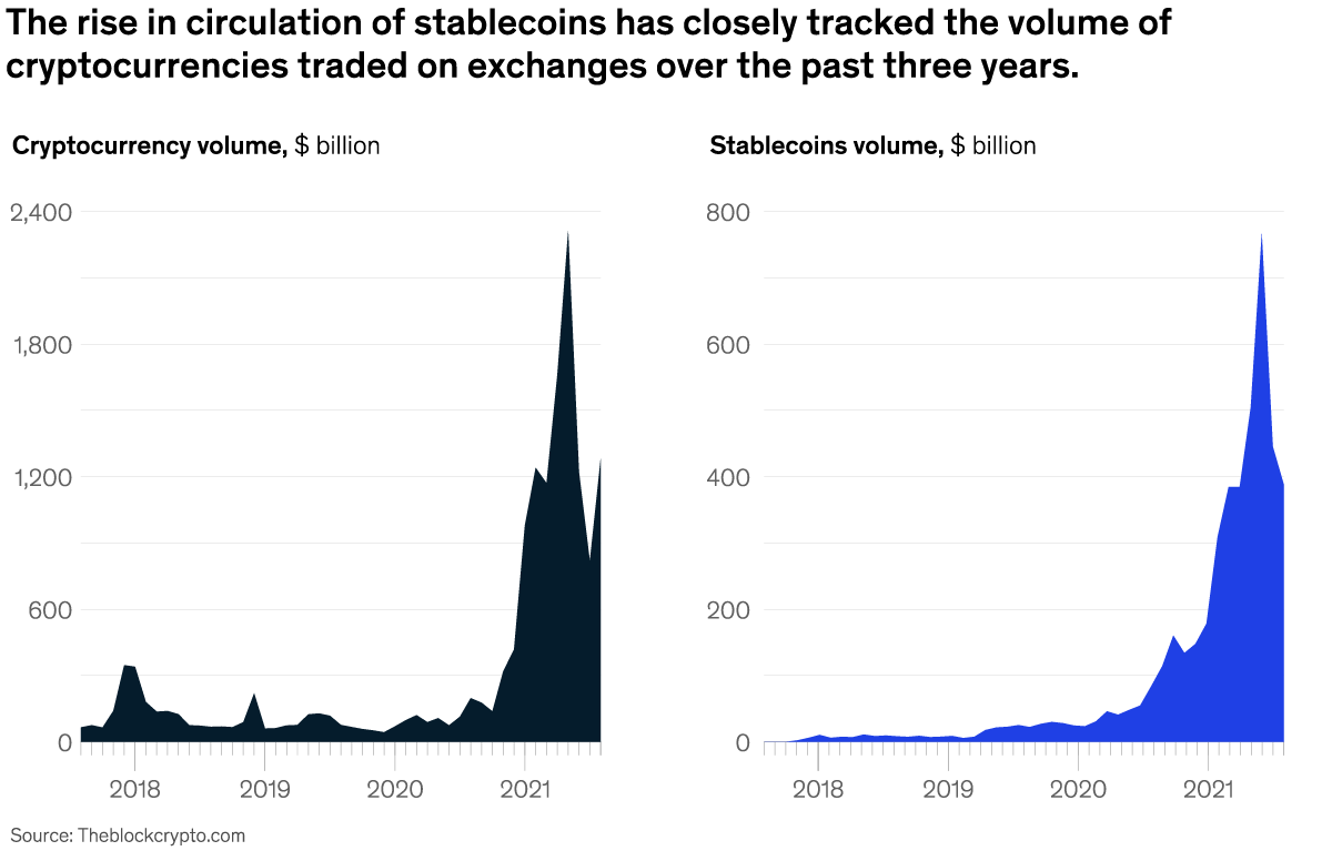 Chart showing the rise in circulation of stablecoins has closely tracked the volumn of cryptocurrencies